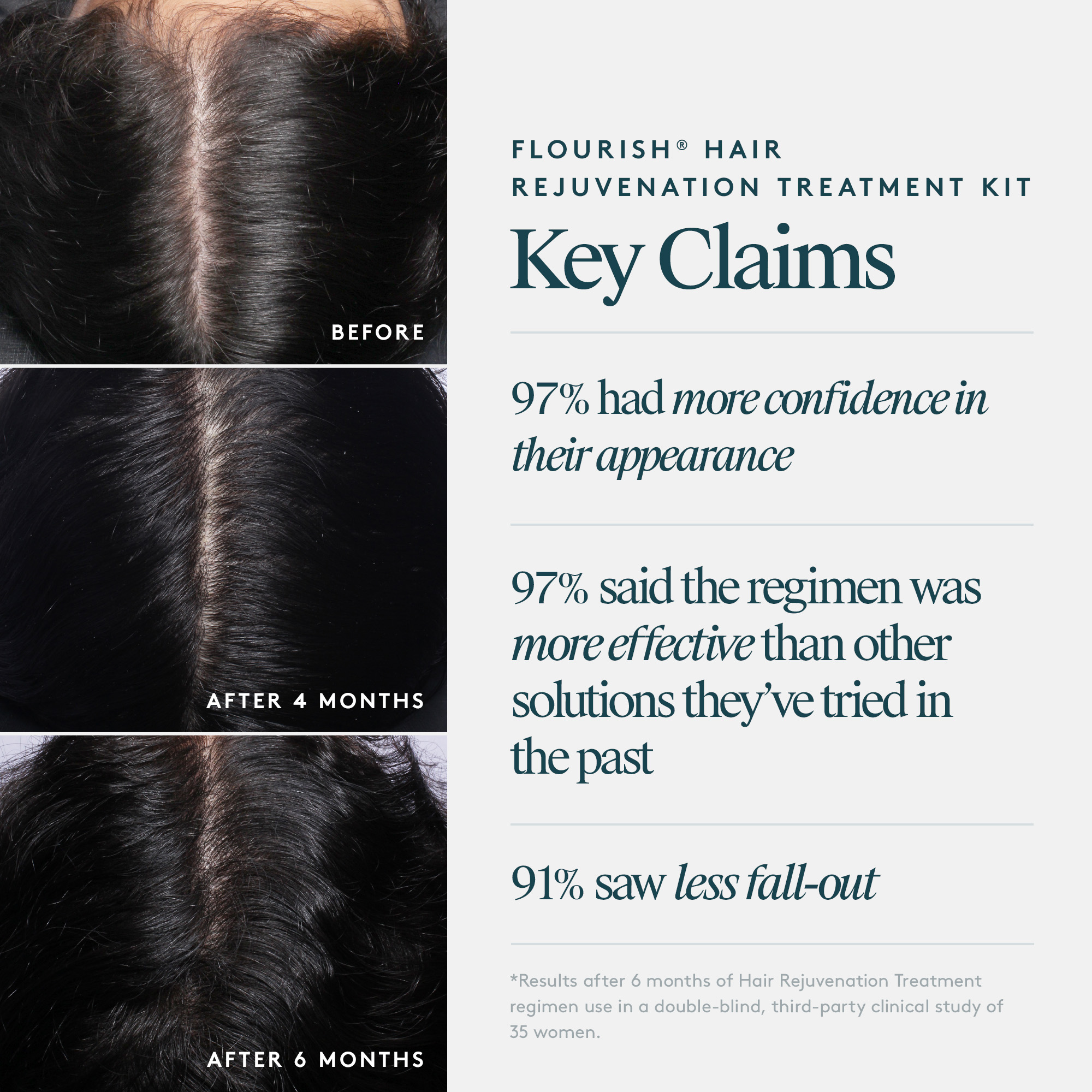Three photos show the top of a woman’s head before, after 4 months, and after 6 months of a hair treatment, with visible hair regrowth over time. Text lists positive results from a hair rejuvenation study.